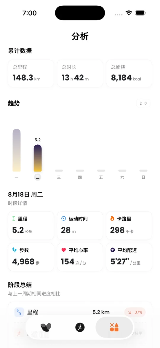 Velin 分析页面：累计里程、趋势与阶段总结